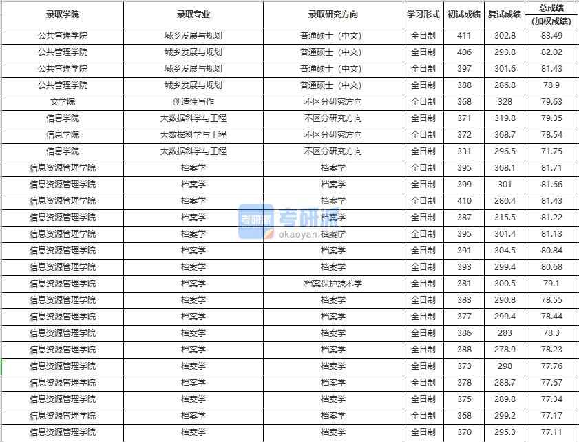 中國人民大學城鄉發展與規劃2020年研究生錄取分數線