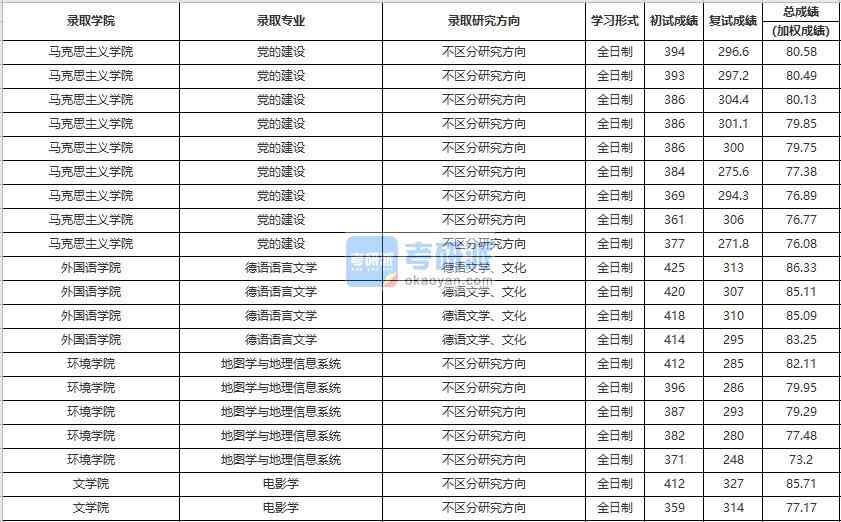 中国人民大学党的建设2020年研究生录取分数线