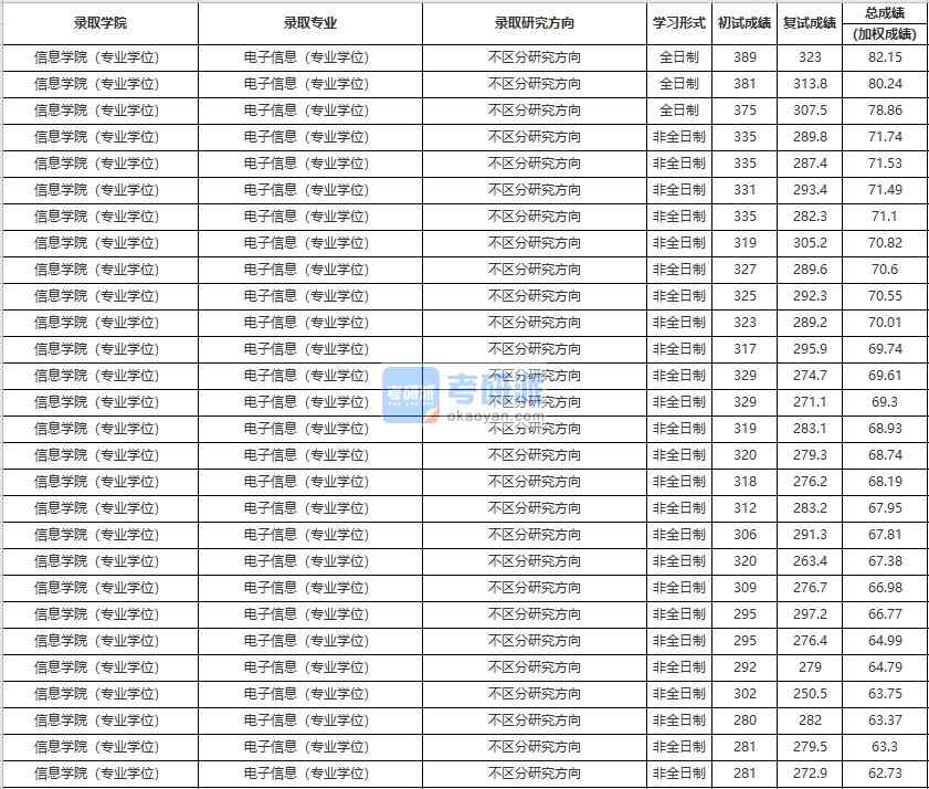 中国人民大学电子信息（专业学位）2020年研究生录取分数线