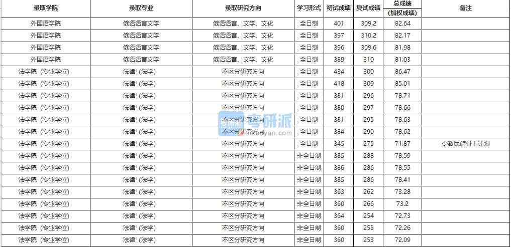 中国人民大学法律（法学）2020年研究生录取分数线