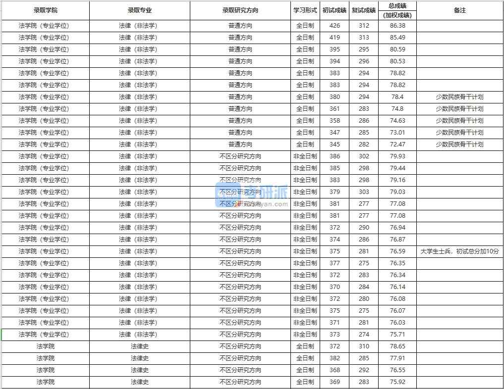 中国人民大学法律（非法学）2020年研究生录取分数线