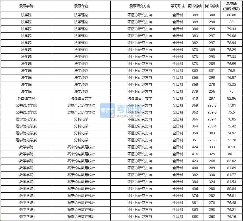 中国人民香港本港六最快开奖法语语言文学2020年研究生录取分数线