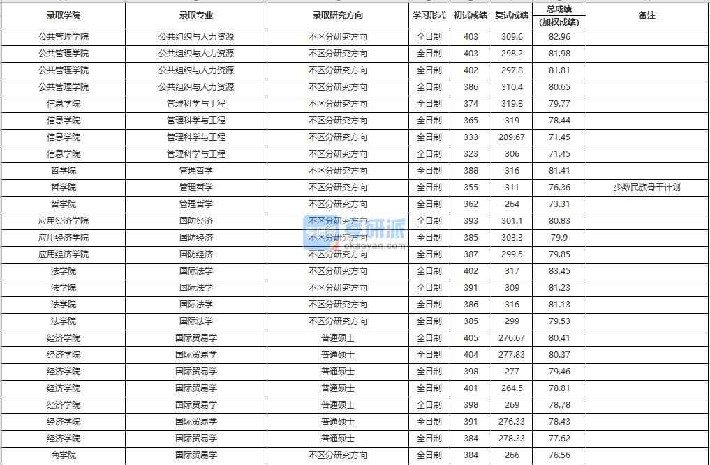 中國人民大學公共組織與人力資源2020年研究生錄取分數線