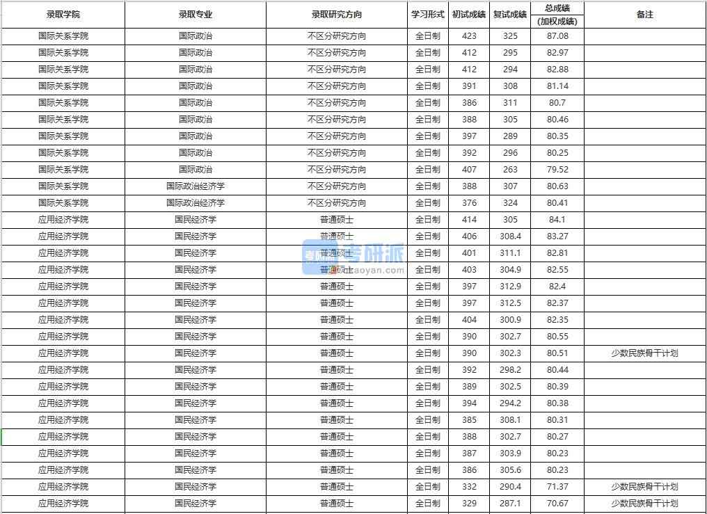 中国人民B体育·（sports）官方网站国际政治2020年研究生录取分数线