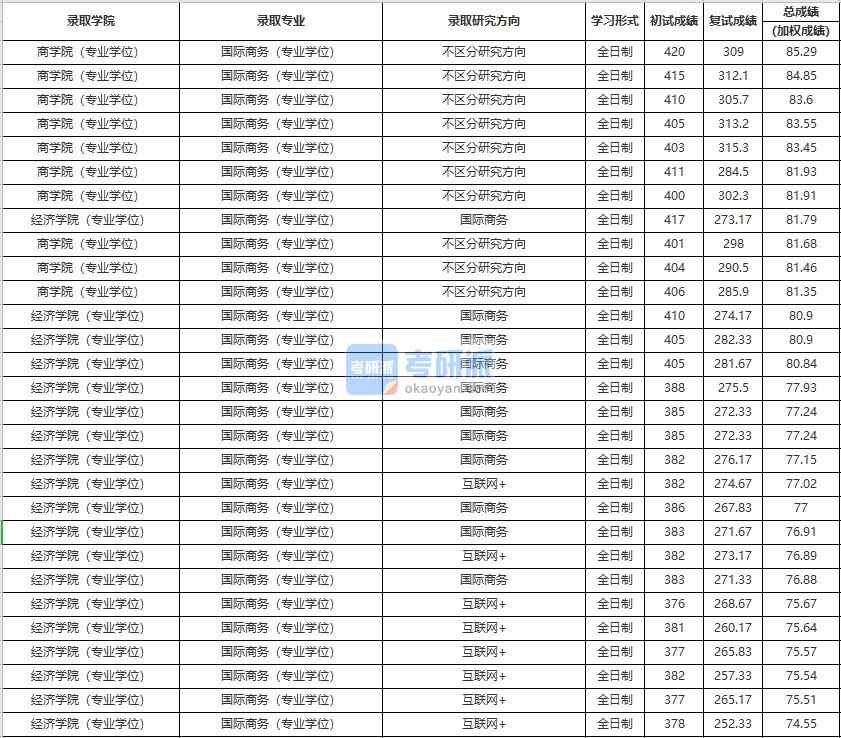 中国人民大学国际商务（专业学位）2020年研究生录取分数线