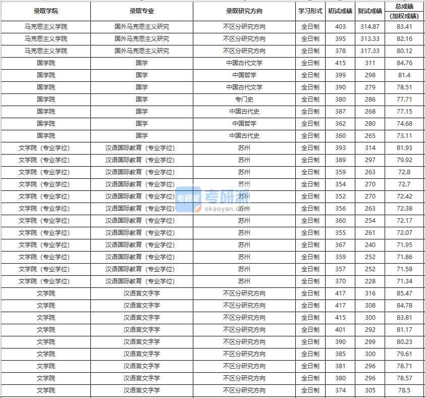 中国人民B体育·（sports）官方网站国学2020年研究生录取分数线