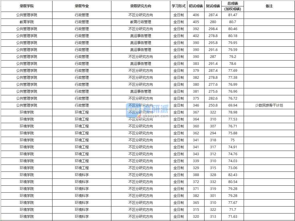 中国人民香港本港六最快开奖环境工程2020年研究生录取分数线