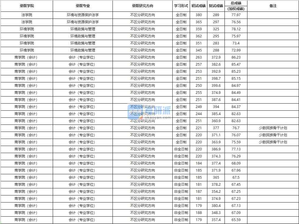 中国人民大学会计（专业学位）2020年研究生录取分数线