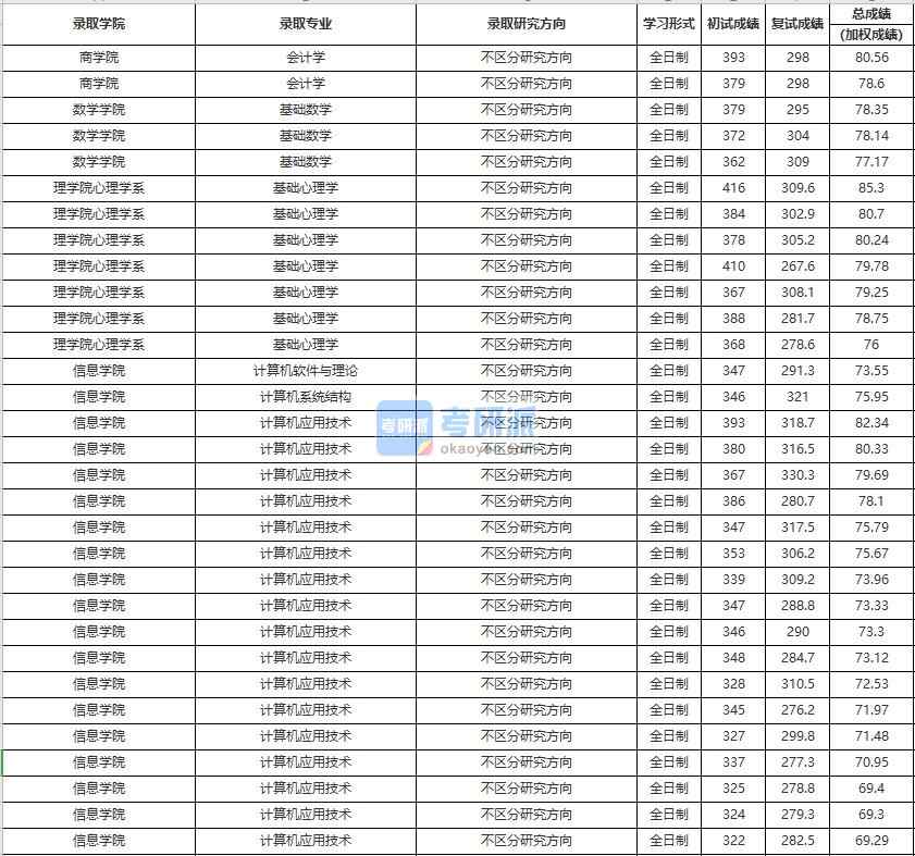 中国人民B体育·（sports）官方网站会计学2020年研究生录取分数线