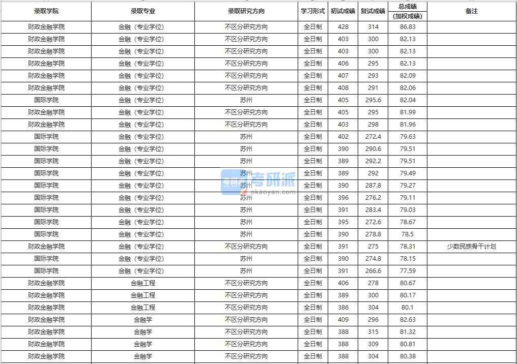 中国人民大学金融（专业学位）2020年研究生录取分数线