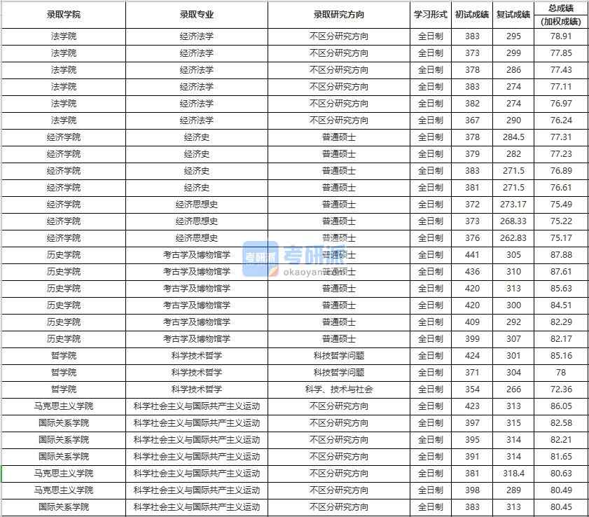 中国人民香港本港六最快开奖经济法学2020年研究生录取分数线