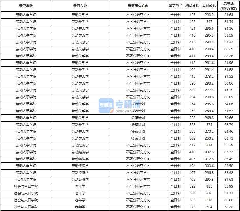 中国人民B体育·（sports）官方网站劳动关系学2020年研究生录取分数线