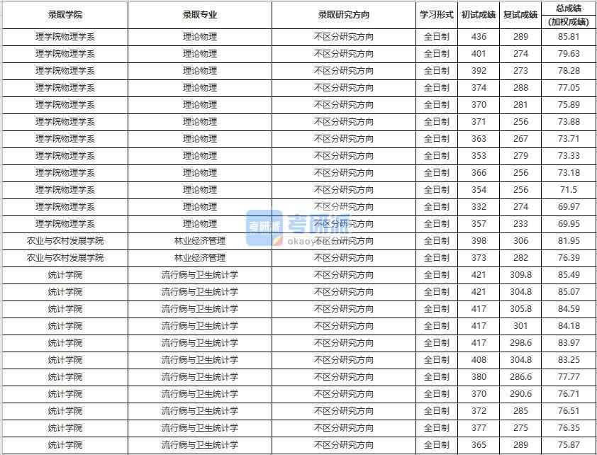 中国人民香港本港六最快开奖理论物理2020年研究生录取分数线