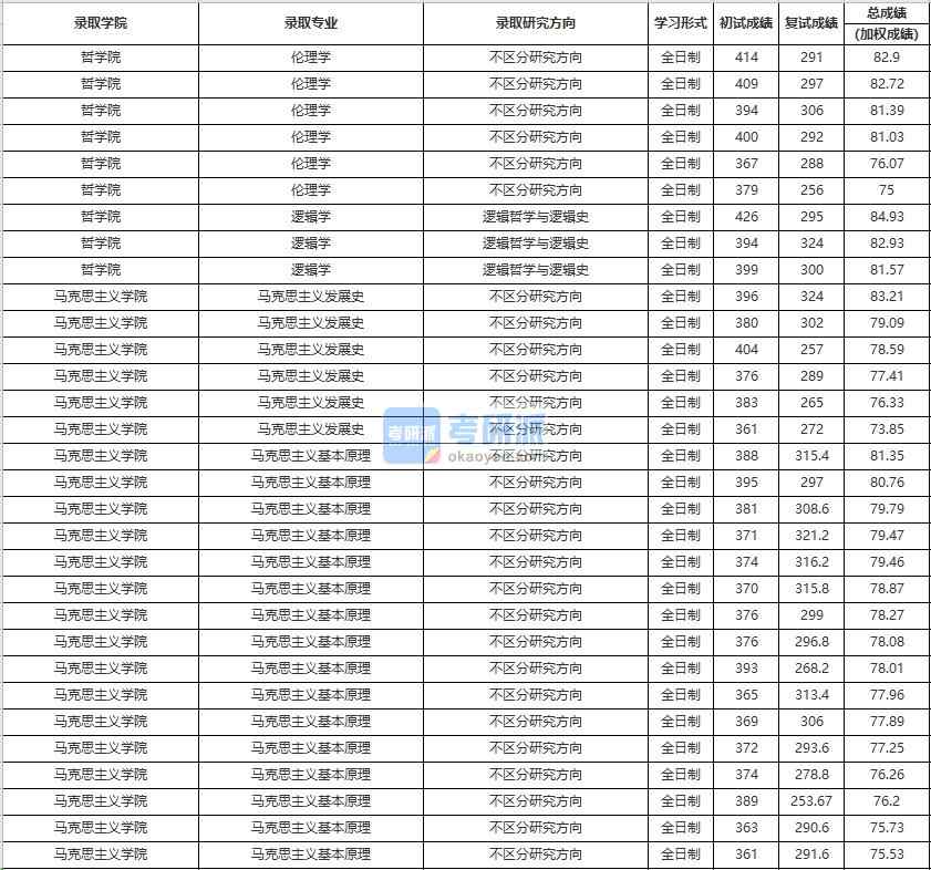 中國人民大學馬克思主義基本原理2020年研究生錄取分數線