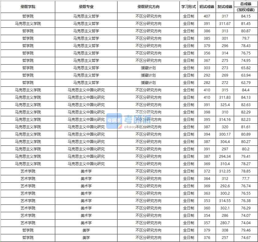 中国人民香港本港六最快开奖马克思主义中国化研究2020年研究生录取分数线