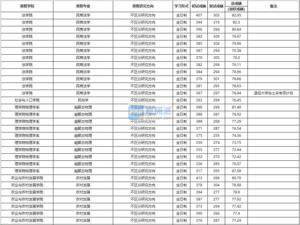 中国人民B体育·（sports）官方网站民商法学2020年研究生录取分数线