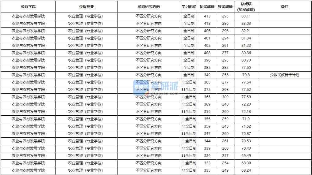 中国人民大学农业管理（专业学位）2020年研究生录取分数线