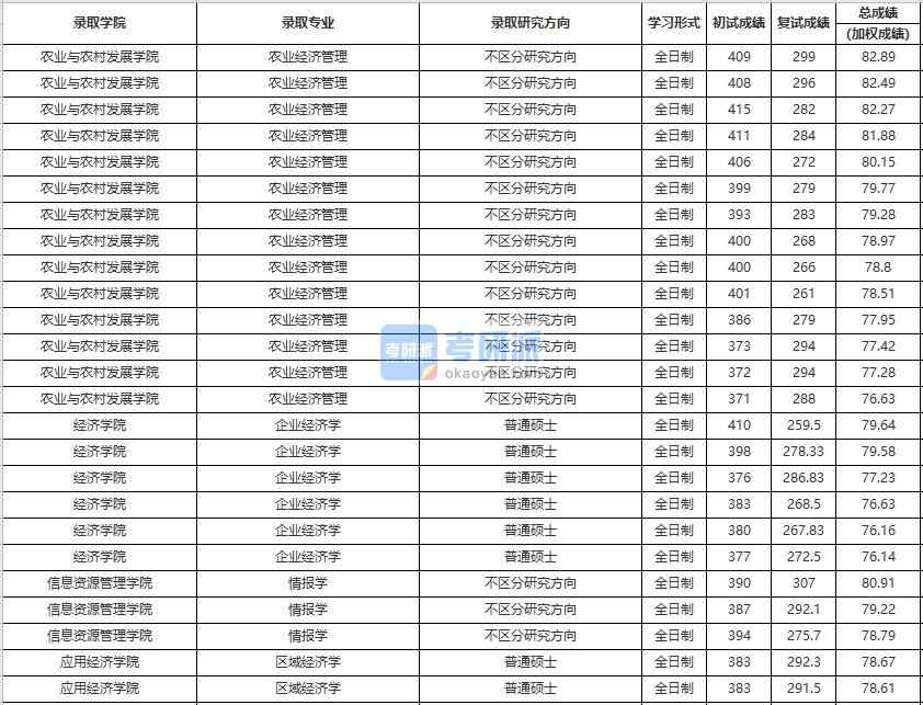 中国人民B体育·（sports）官方网站区域经济学2020年研究生录取分数线