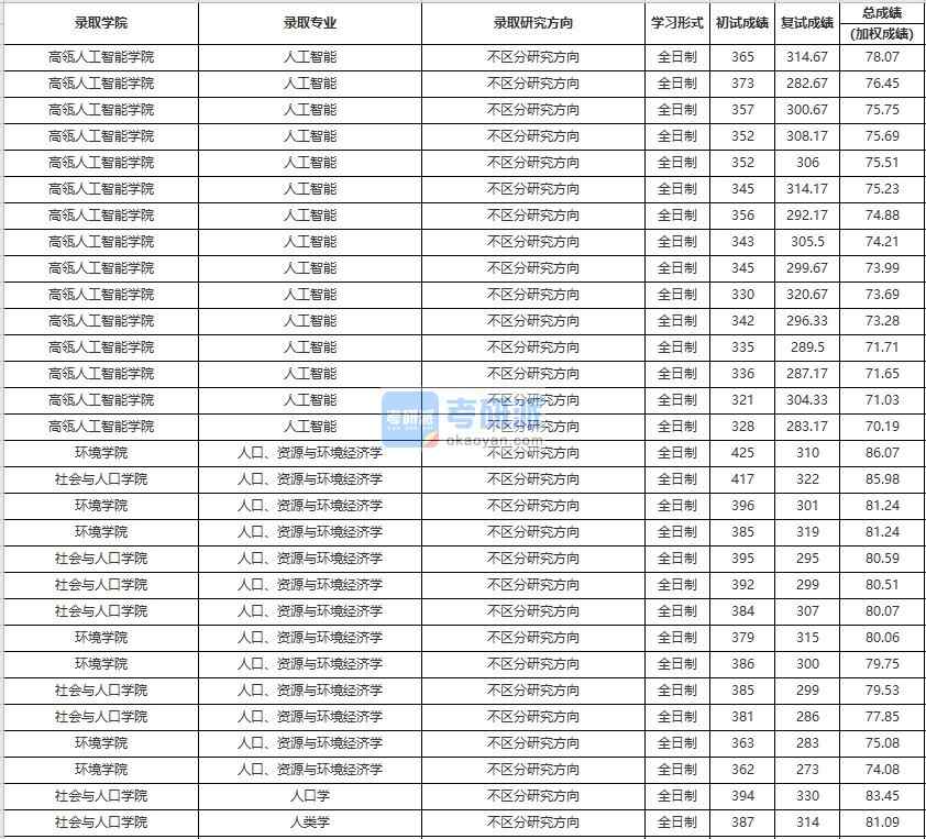 中国人民大学人工智能2020年研究生录取分数线