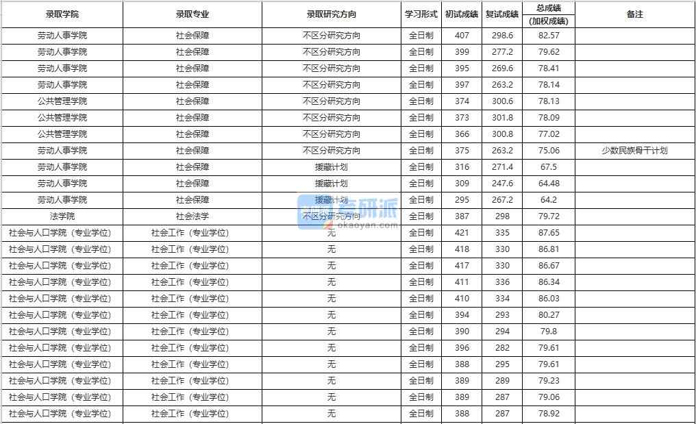 中国人民大学社会保障学2020年研究生录取分数线