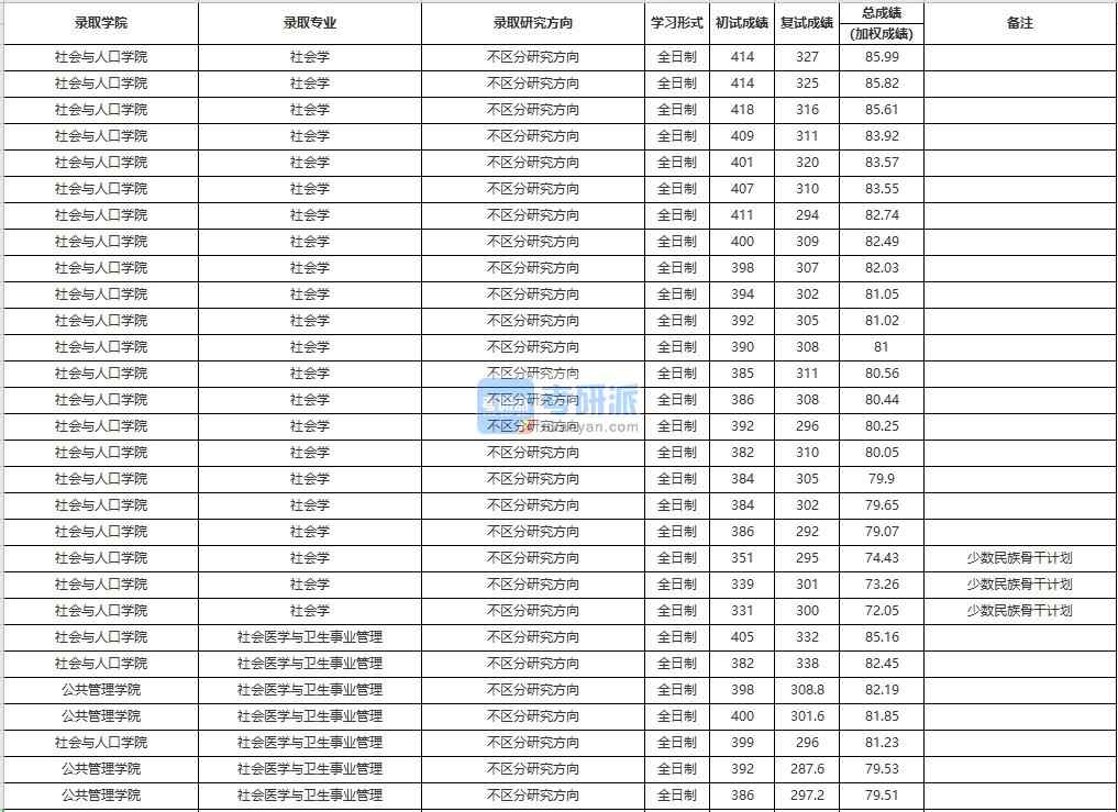 中國人民大學社會醫學與衛生事業管理2020年研究生錄取分數線