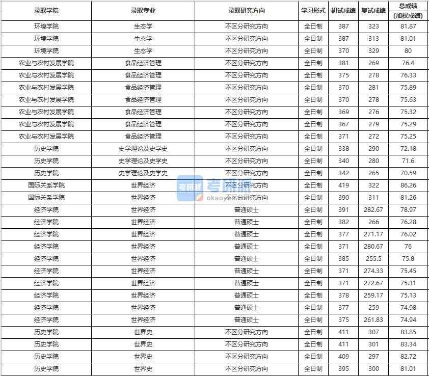 中国人民香港本港六最快开奖食品经济管理2020年研究生录取分数线