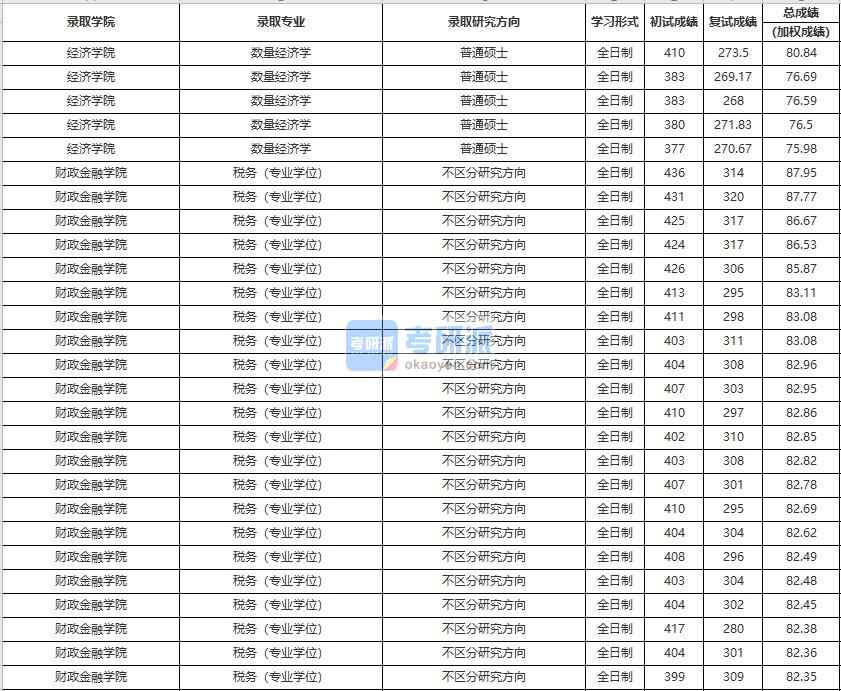 中国人民大学数量经济学2020年研究生录取分数线