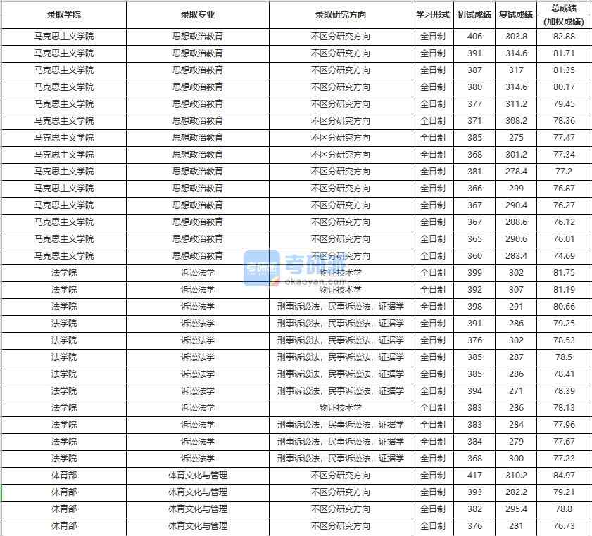 中国人民香港本港六最快开奖思想政治教育2020年研究生录取分数线