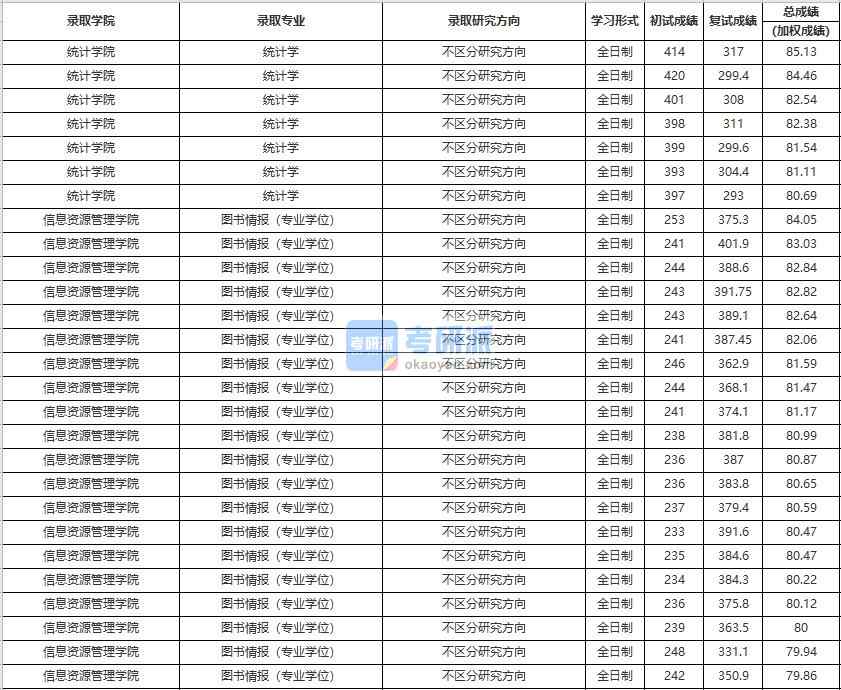 中国人民大学图书情报（专业学位）2020年研究生录取分数线