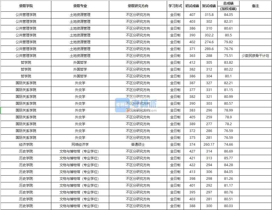 中国人民大学网络经济学2020年研究生录取分数线