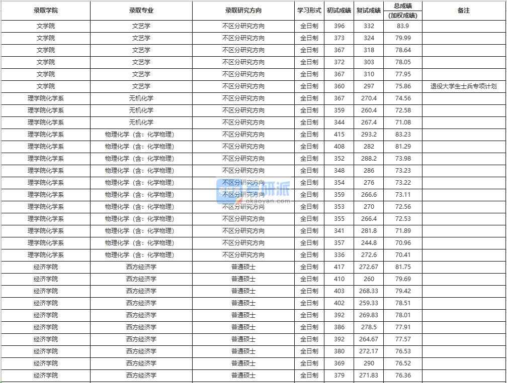 中国人民B体育·（sports）官方网站物理化学（含：化学物理）2020年研究生录取分数线