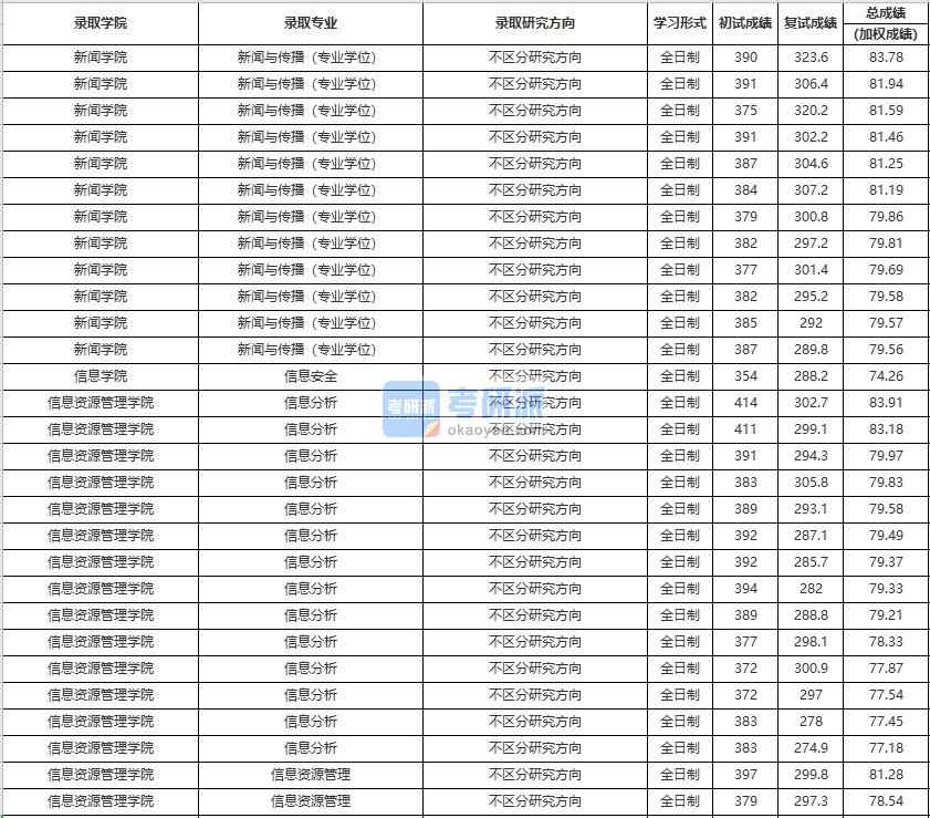 中国人民大学新闻与传播（专业学位）2020年研究生录取分数线