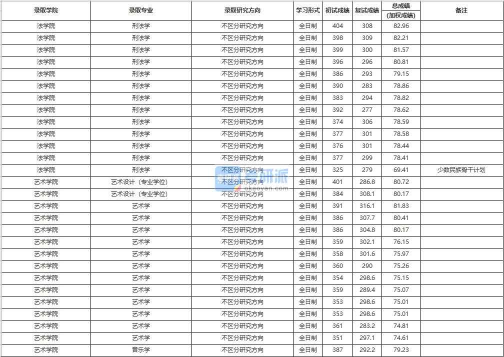 中國人民大學藝術學2020年研究生錄取分數(shù)線