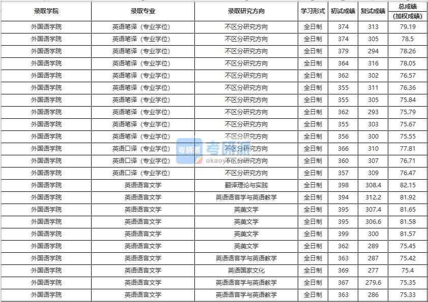 中國(guó)人民大學(xué)英語(yǔ)語(yǔ)言文學(xué)2020年研究生錄取分?jǐn)?shù)線