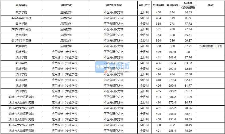 中国人民香港本港六最快开奖应用数学2020年研究生录取分数线