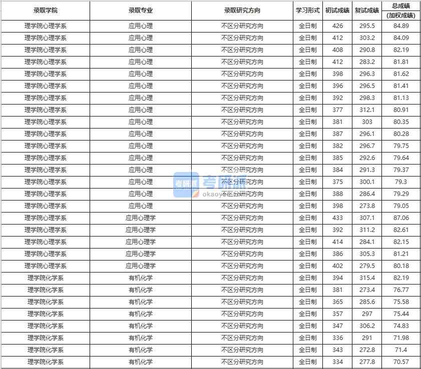 中国人民大学应用心理2020年研究生录取分数线