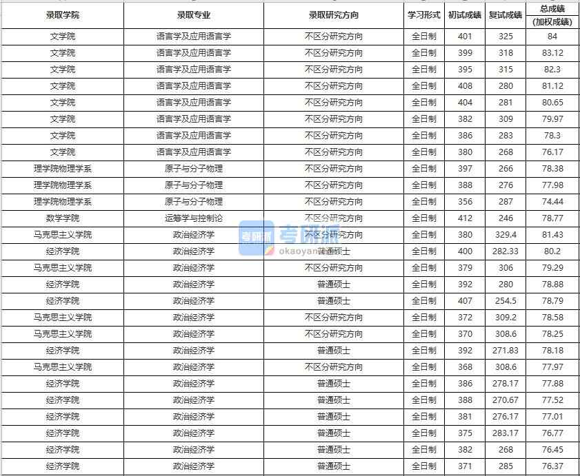 中国人民香港本港六最快开奖政治经济学2020年研究生录取分数线