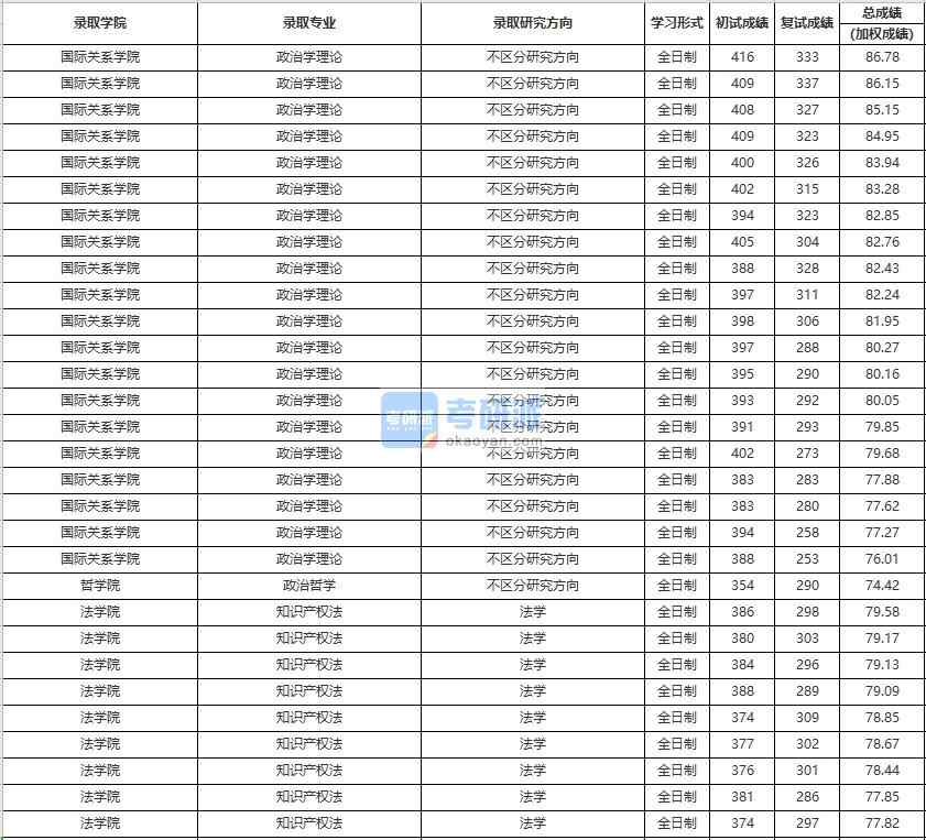 中国人民大学政治哲学2020年研究生录取分数线