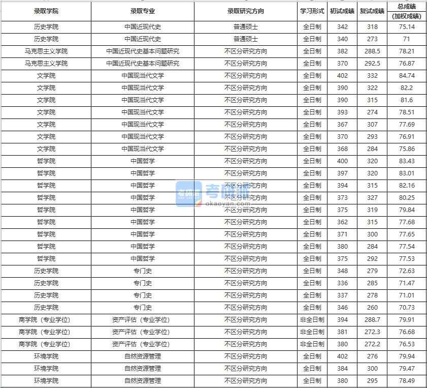 中国人民B体育·（sports）官方网站中国近现代史基本问题研究2020年研究生录取分数线