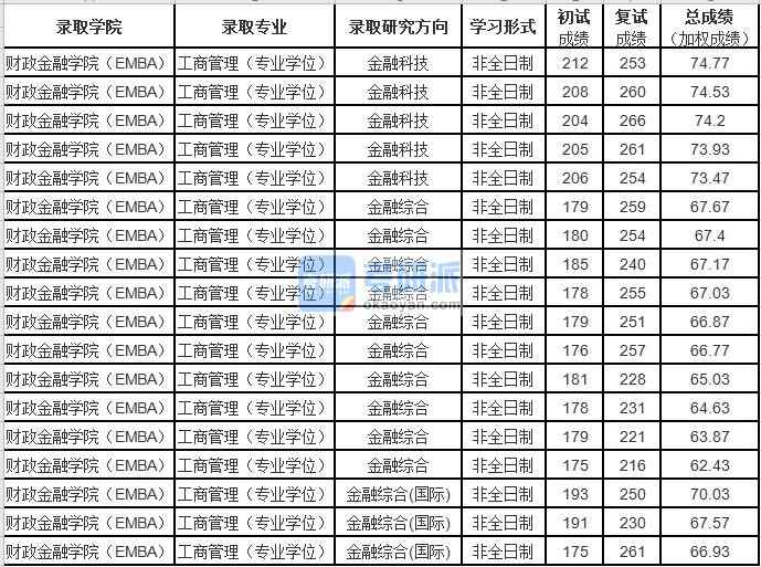 中国人民香港本港六最快开奖工商管理（专业学位）2020年研究生录取分数线