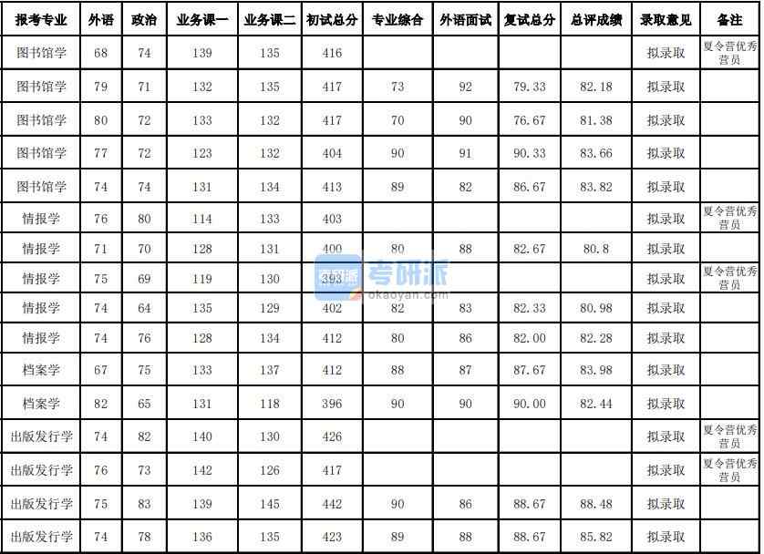  Graduates' admission score of Wuhan University Library Science in 2020