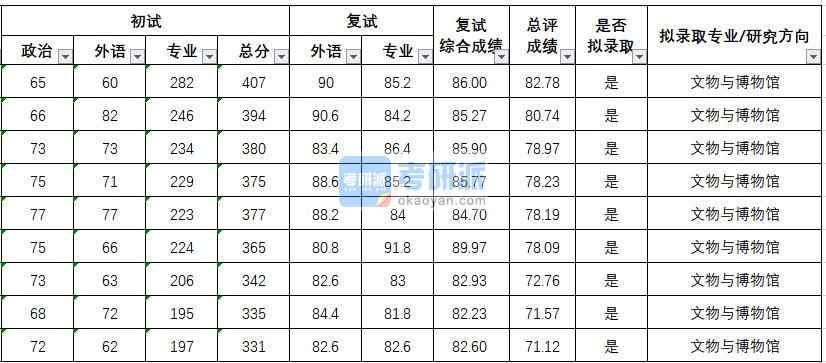 武汉香港本港六最快开奖文物与博物馆2020年研究生录取分数线