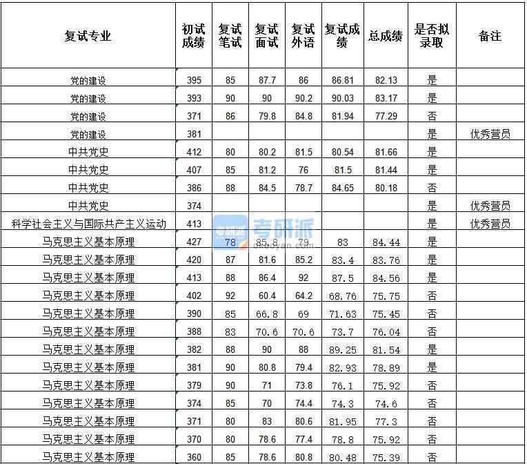 武汉B体育·（sports）官方网站科学社会主义与国际共产主义运动2020年研究生录取分数线