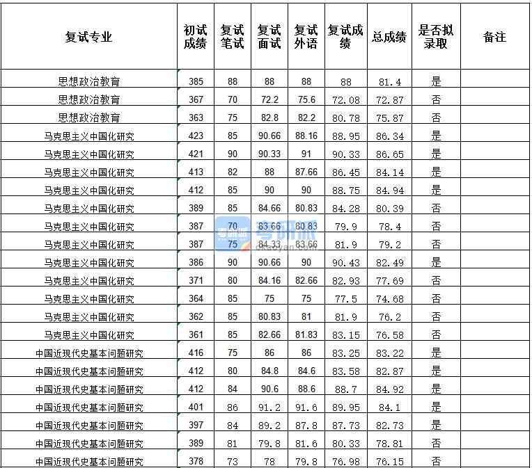 武漢大學思想政治教育2020年研究生錄取分數線