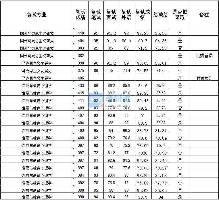 武汉大学国外马克思主义研究2020年研究生录取分数线