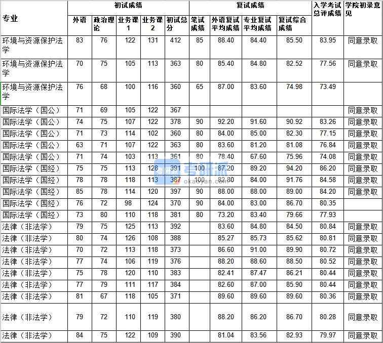 武汉大学法律（非法学）2020年研究生录取分数线