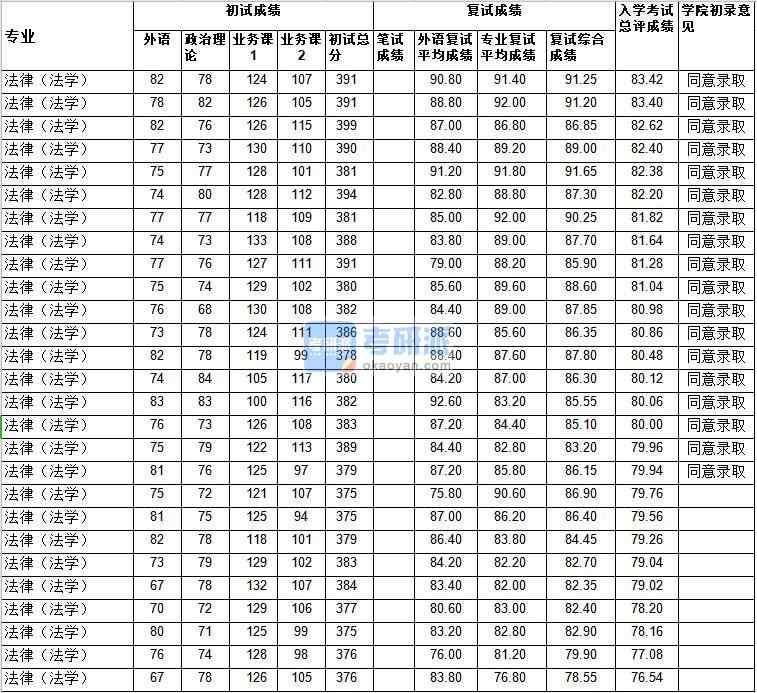 武汉大学法律（法学）2020年研究生录取分数线