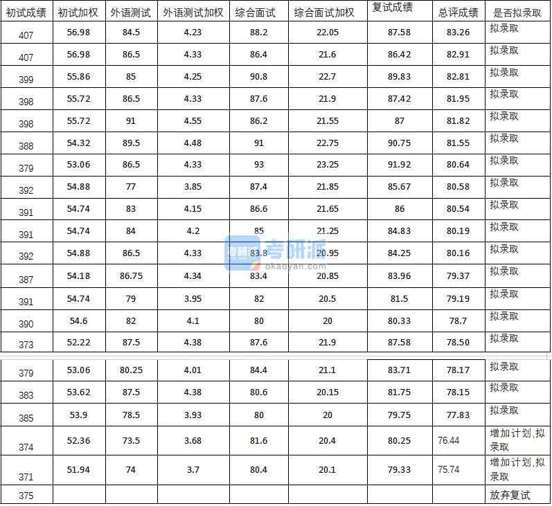 武汉大学艺术学院2020年研究生录取分数线