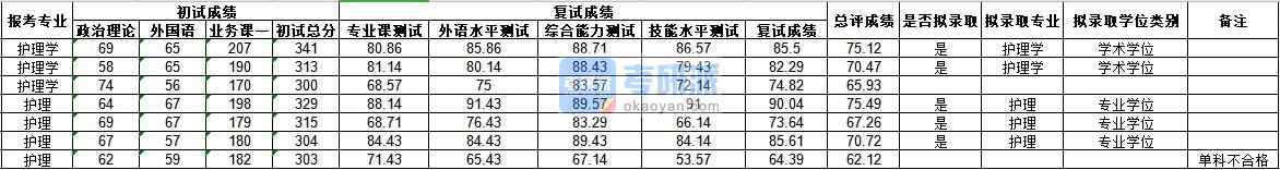 武汉大学护理2020年研究生录取分数线