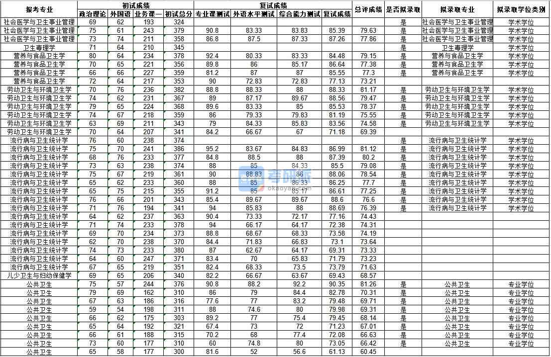 武汉香港本港六最快开奖社会医学与卫生事业管理2020年研究生录取分数线